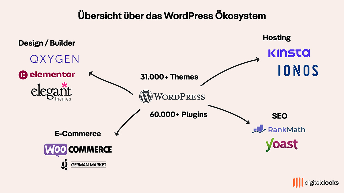 WordPress Ökosystem
